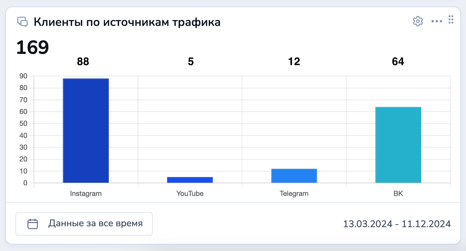Analytics report - 11