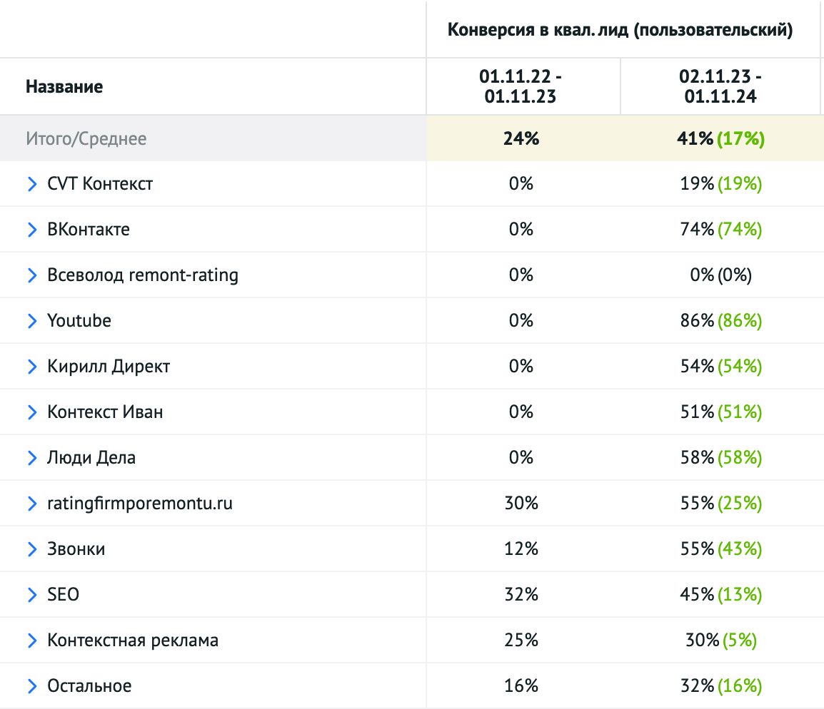 Analytics report - 5